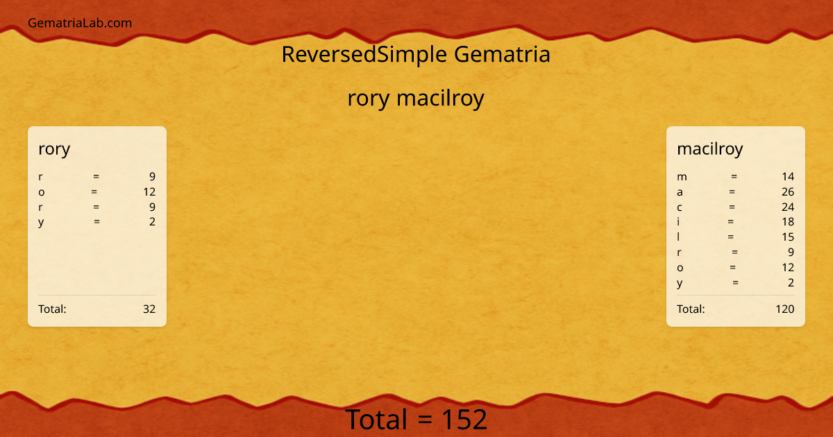 rory macilroy in reversedSimple Gematria